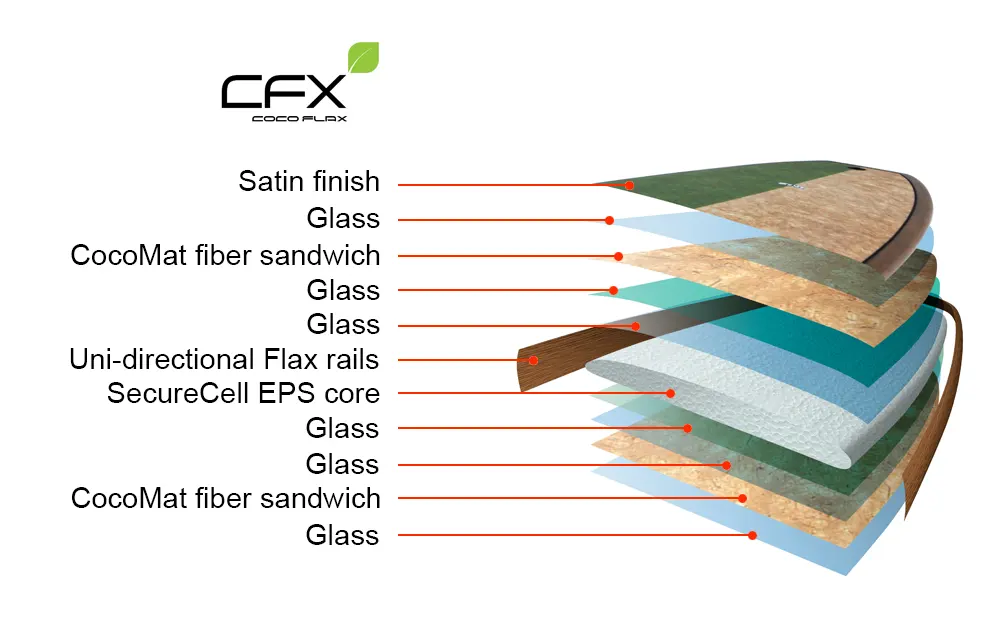 2022 CocoFlax Endless SUP Construction 2022 CocoFlax Endless SUP Construction